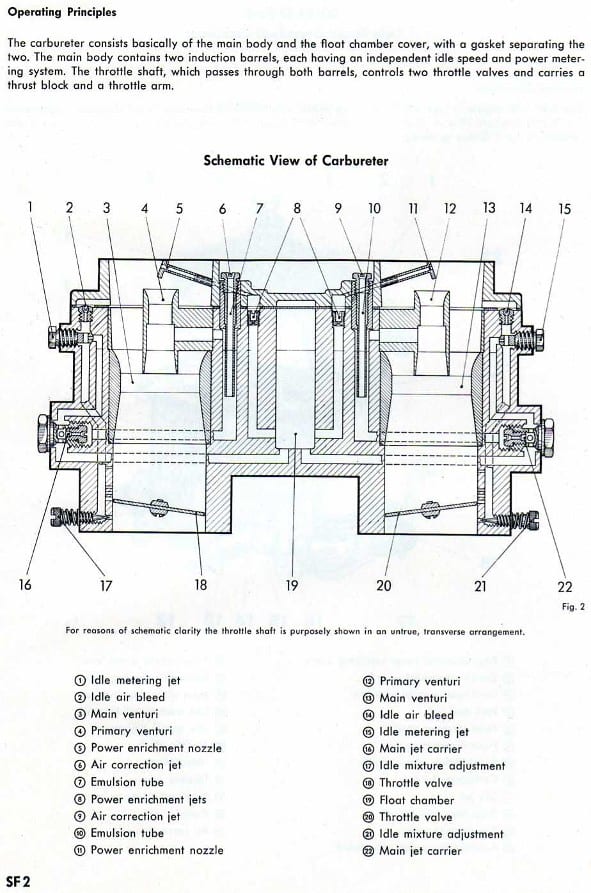 Solex fuel system workshop manual page SF 2 — operating principles text with a labeled schematic cross-section view of the carburetor