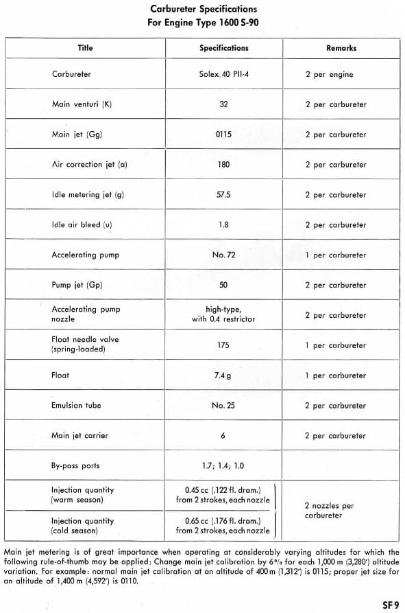 Solex fuel system workshop manual page SF 9 — carburetor specifications table listing jet and venturi sizes for the 1600 S-90 engine