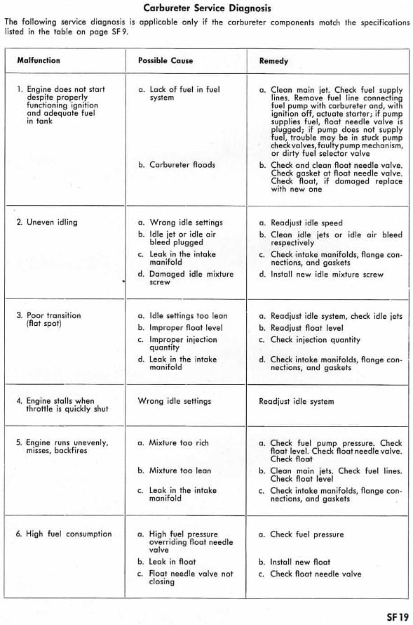 Solex fuel system workshop manual page SF 19 — carburetor service diagnosis table of malfunctions, possible causes, and remedies