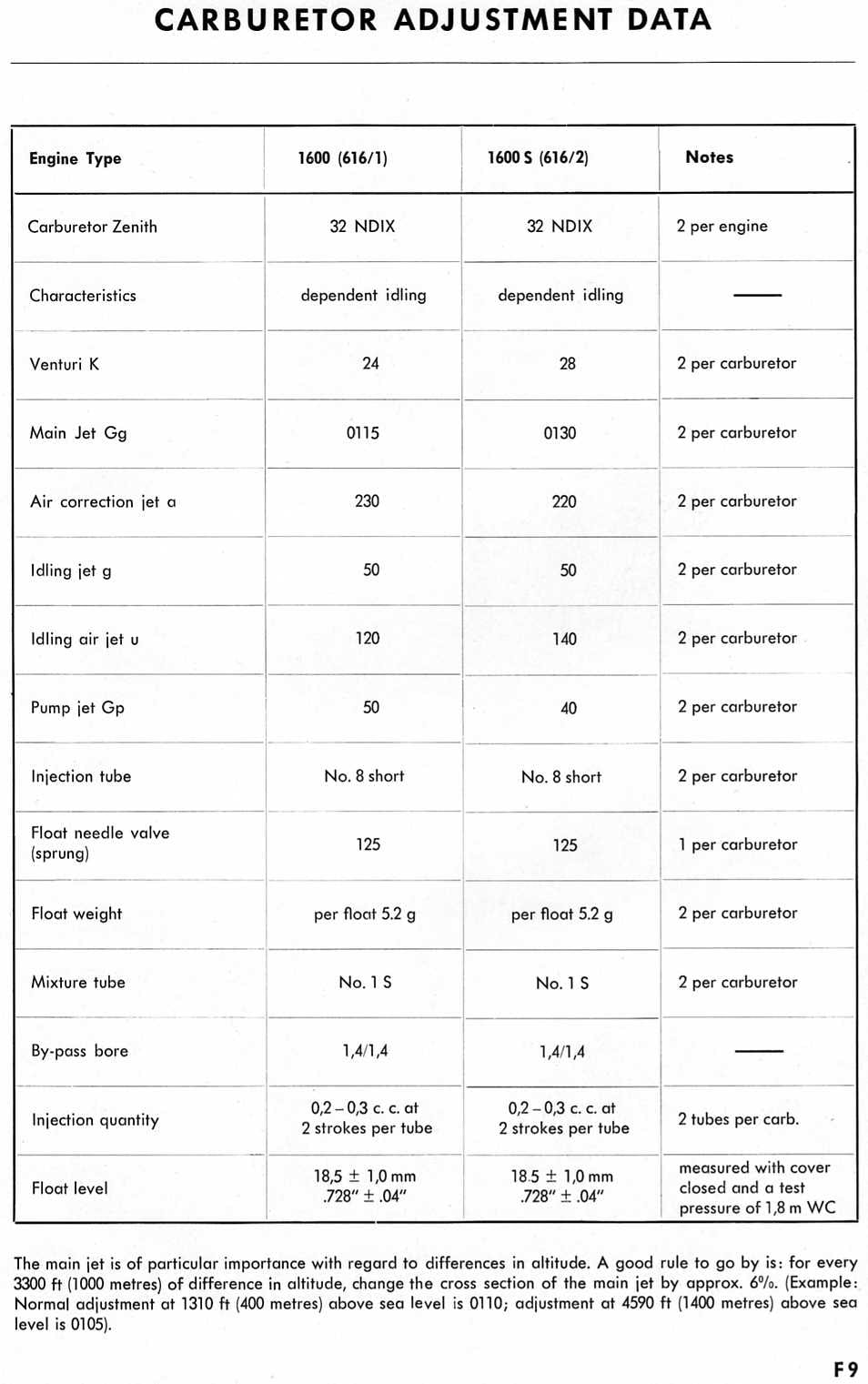 Zenith 32 NDIX workshop manual page F9 — Carburetor Adjustment Data specifications table comparing 1600 and 1600 S engine settings